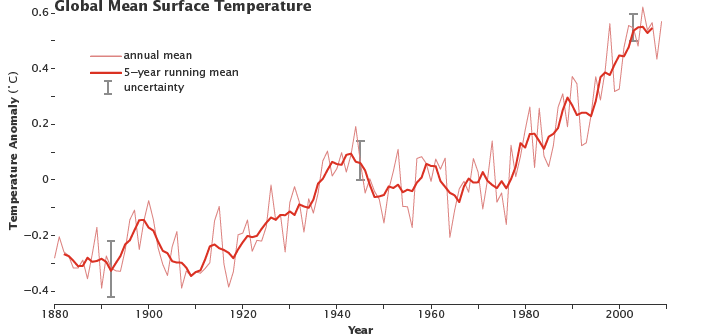 This meme is a graph of global mean surface temperature anomalies, with a red line representing the annual mean and a blue line representing the 5-year running mean. The text "In 2016, we had a record global temperature" appears above the graph, and the caption "Record" is written in a small font at the top of the image. The graph shows a sharp spike in temperature in 2016, indicating a record-breaking year for global temperatures.